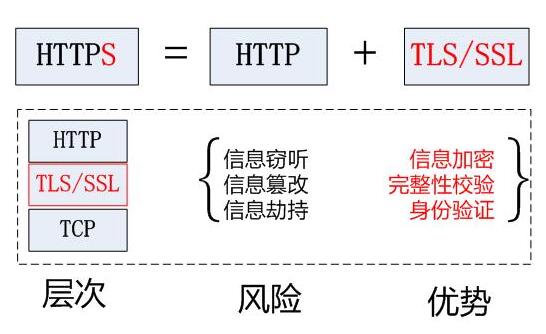 　　HTTPS优势